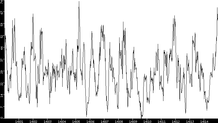 Throughput vs. Time