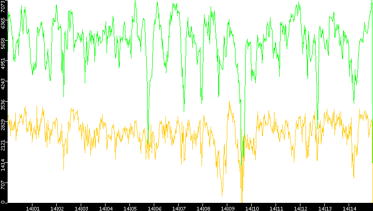 Entropy of Port vs. Time