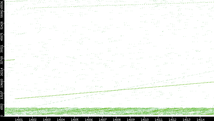 Src. Port vs. Time