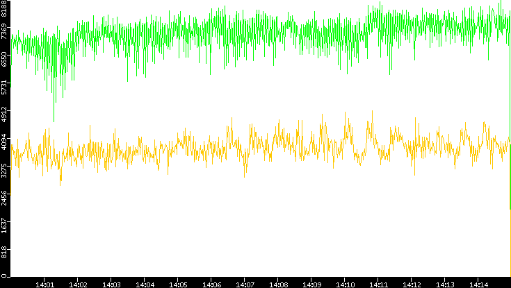 Entropy of Port vs. Time