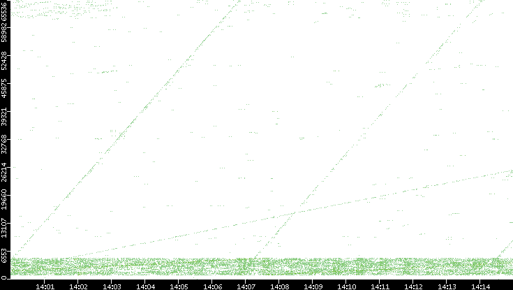 Src. Port vs. Time
