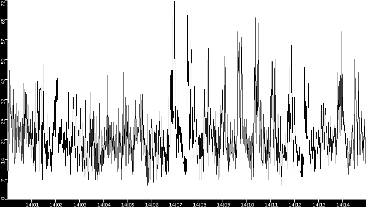 Throughput vs. Time