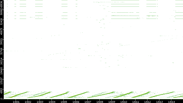 Dest. Port vs. Time