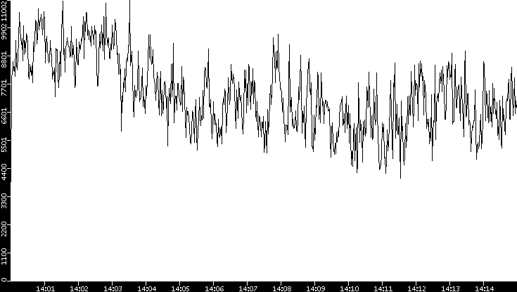 Throughput vs. Time