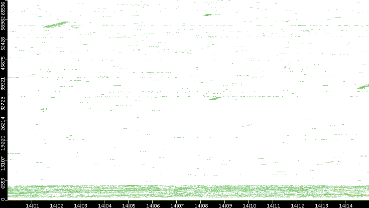 Src. Port vs. Time