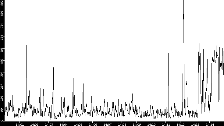 Throughput vs. Time