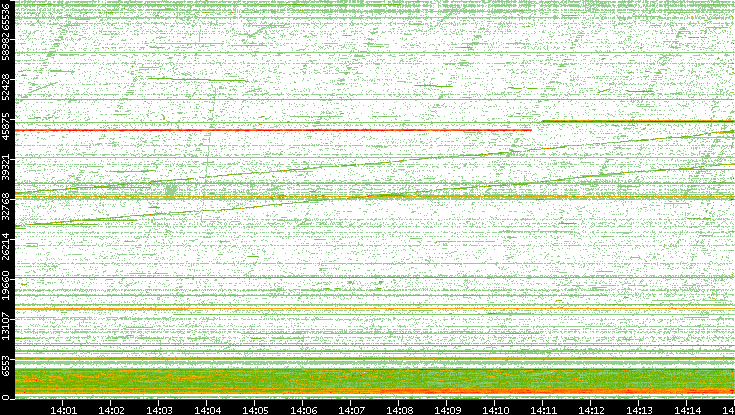 Src. Port vs. Time