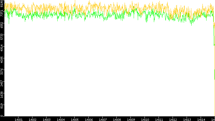 Entropy of Port vs. Time