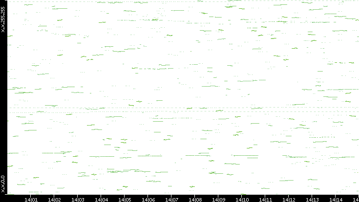 Dest. IP vs. Time