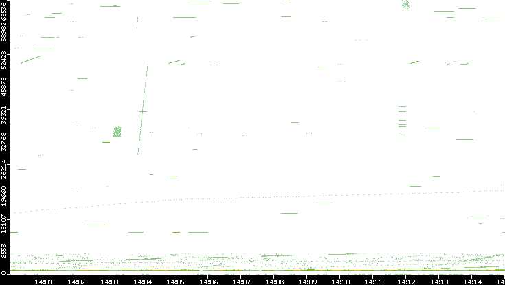 Src. Port vs. Time