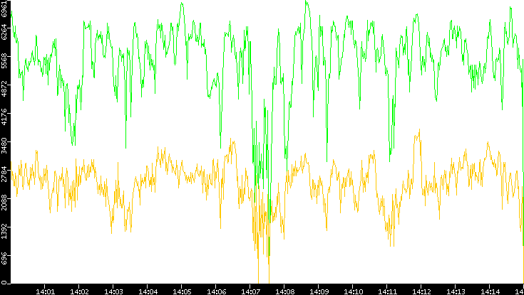 Entropy of Port vs. Time