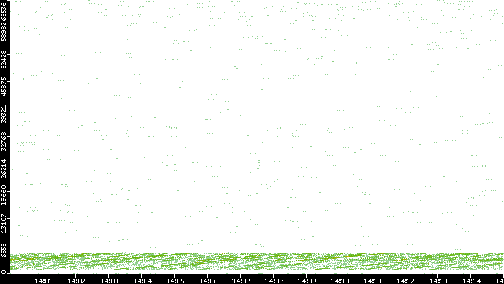 Src. Port vs. Time