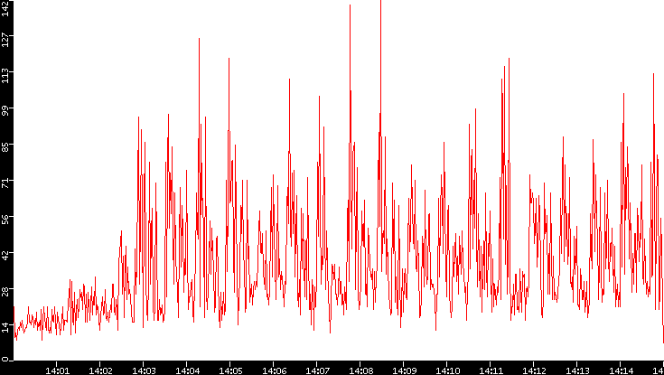 Nb. of Packets vs. Time