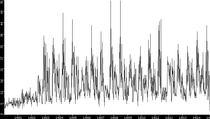 Throughput vs. Time