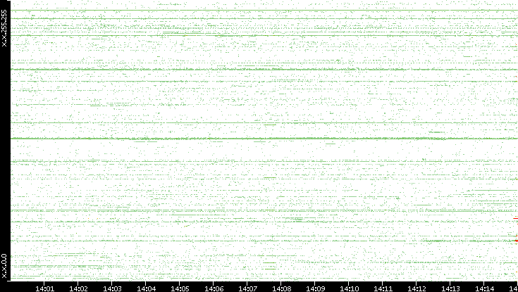 Dest. IP vs. Time