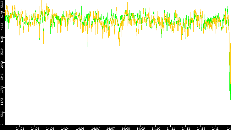 Entropy of Port vs. Time