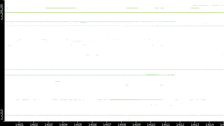 Src. IP vs. Time