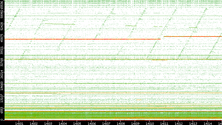 Src. Port vs. Time