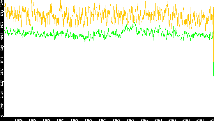 Entropy of Port vs. Time