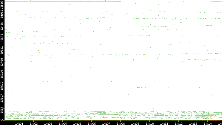 Dest. Port vs. Time