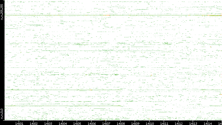 Src. IP vs. Time