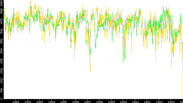 Entropy of Port vs. Time