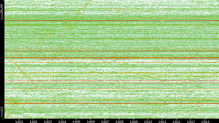 Dest. IP vs. Time