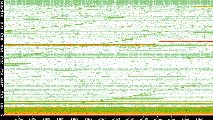 Src. Port vs. Time