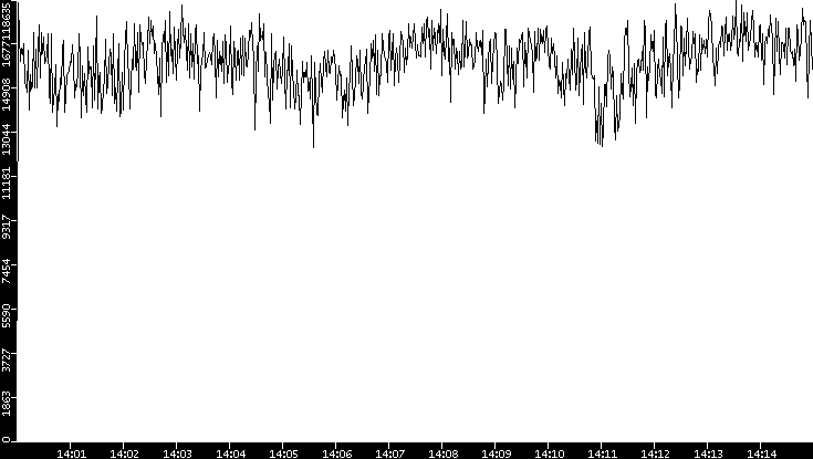 Throughput vs. Time