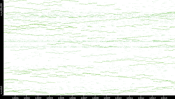 Dest. IP vs. Time