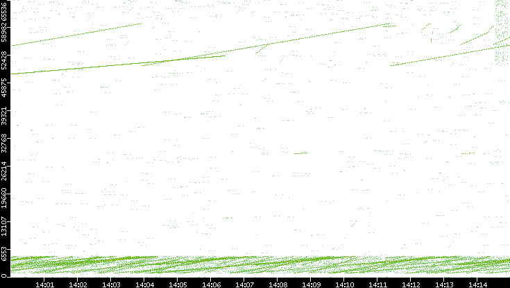 Src. Port vs. Time