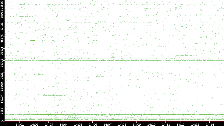 Src. Port vs. Time