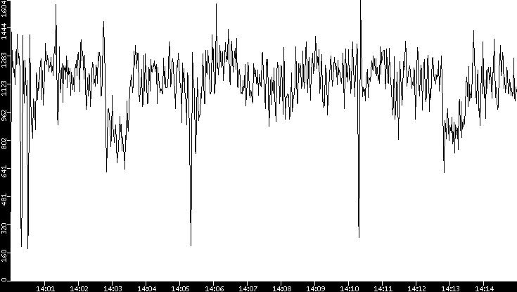 Throughput vs. Time