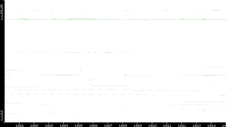 Dest. IP vs. Time