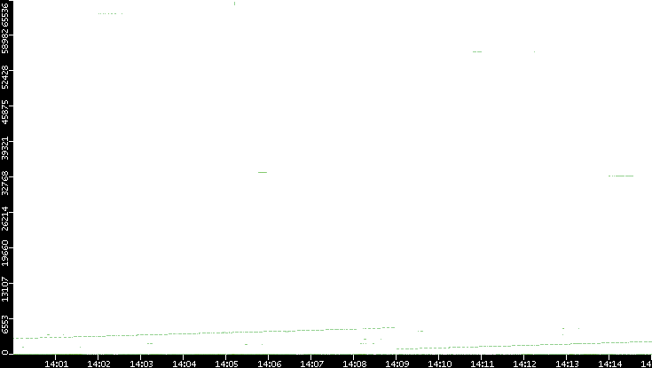 Src. Port vs. Time