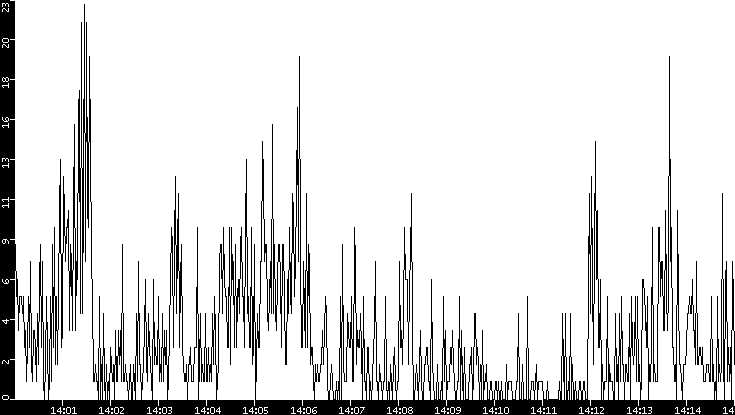 Throughput vs. Time
