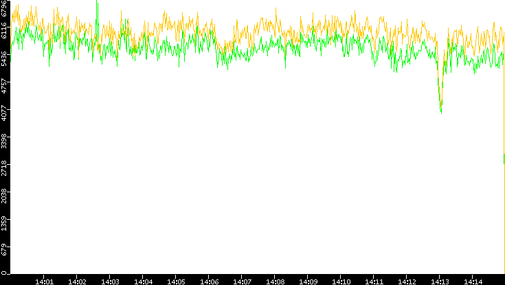 Entropy of Port vs. Time