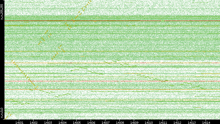 Dest. IP vs. Time