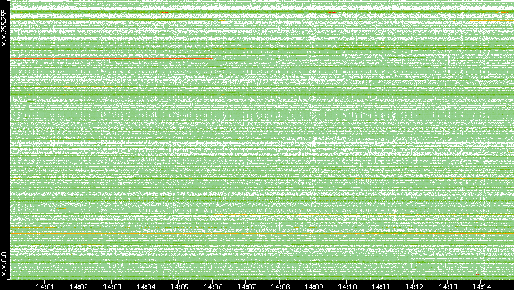 Src. IP vs. Time