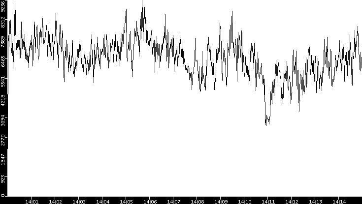 Throughput vs. Time