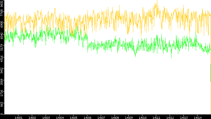 Entropy of Port vs. Time