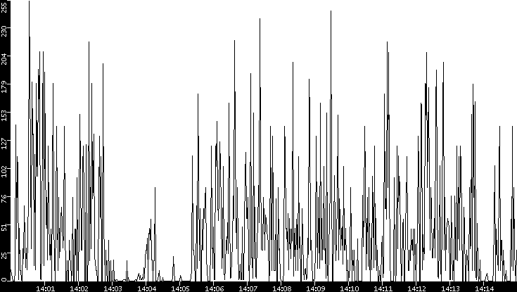 Throughput vs. Time