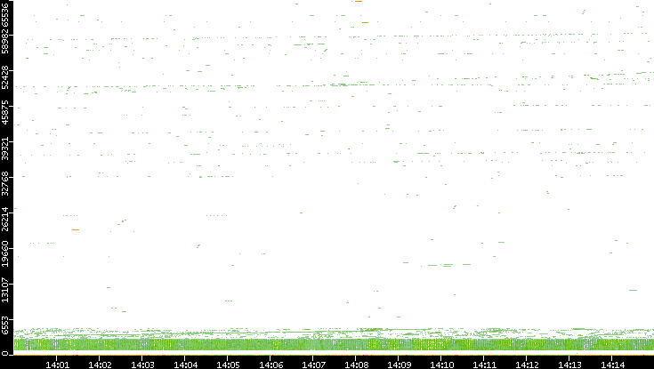 Dest. Port vs. Time