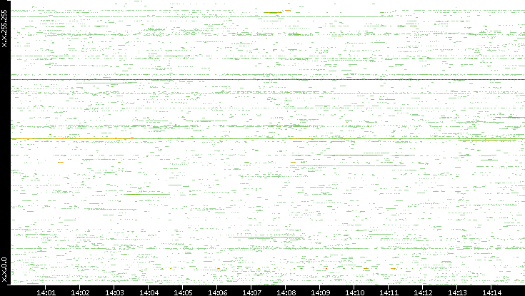 Src. IP vs. Time