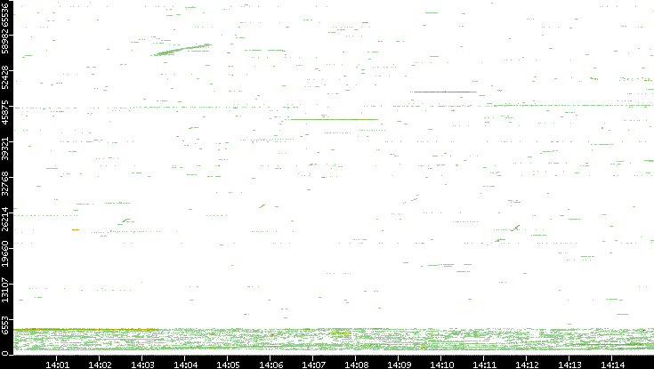 Src. Port vs. Time