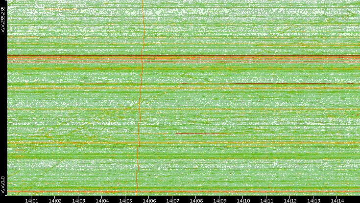 Dest. IP vs. Time