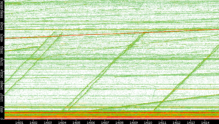 Dest. Port vs. Time