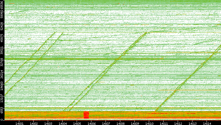 Src. Port vs. Time