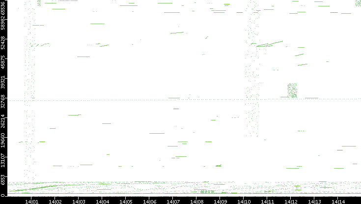 Src. Port vs. Time