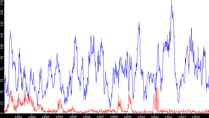 Nb. of Packets vs. Time